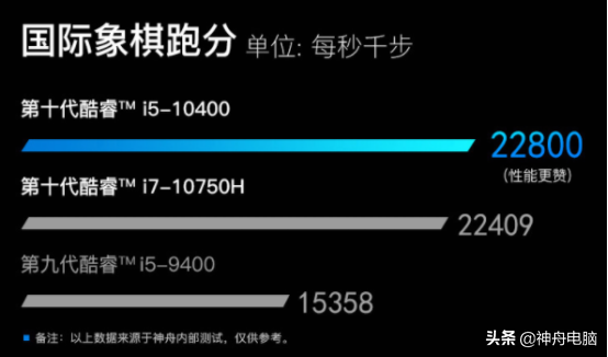 5199元，这可能是你能拿到的最高配置——超级战神ZX6-CU5DA